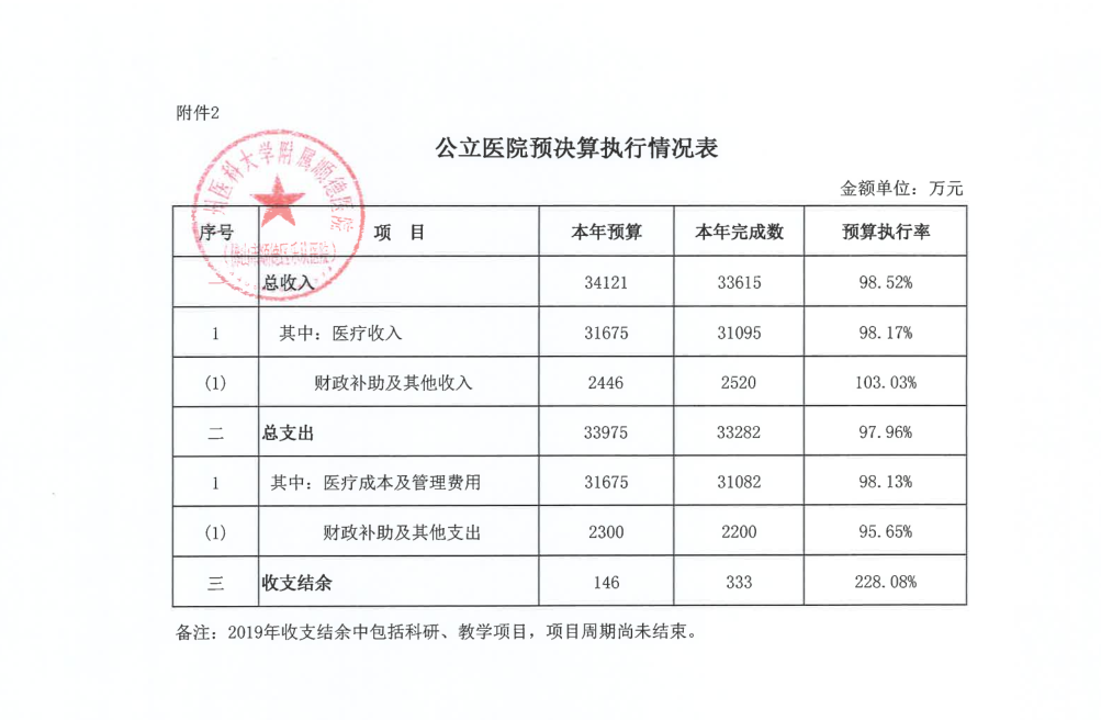 2019年公立医院预决算执行情况表.png