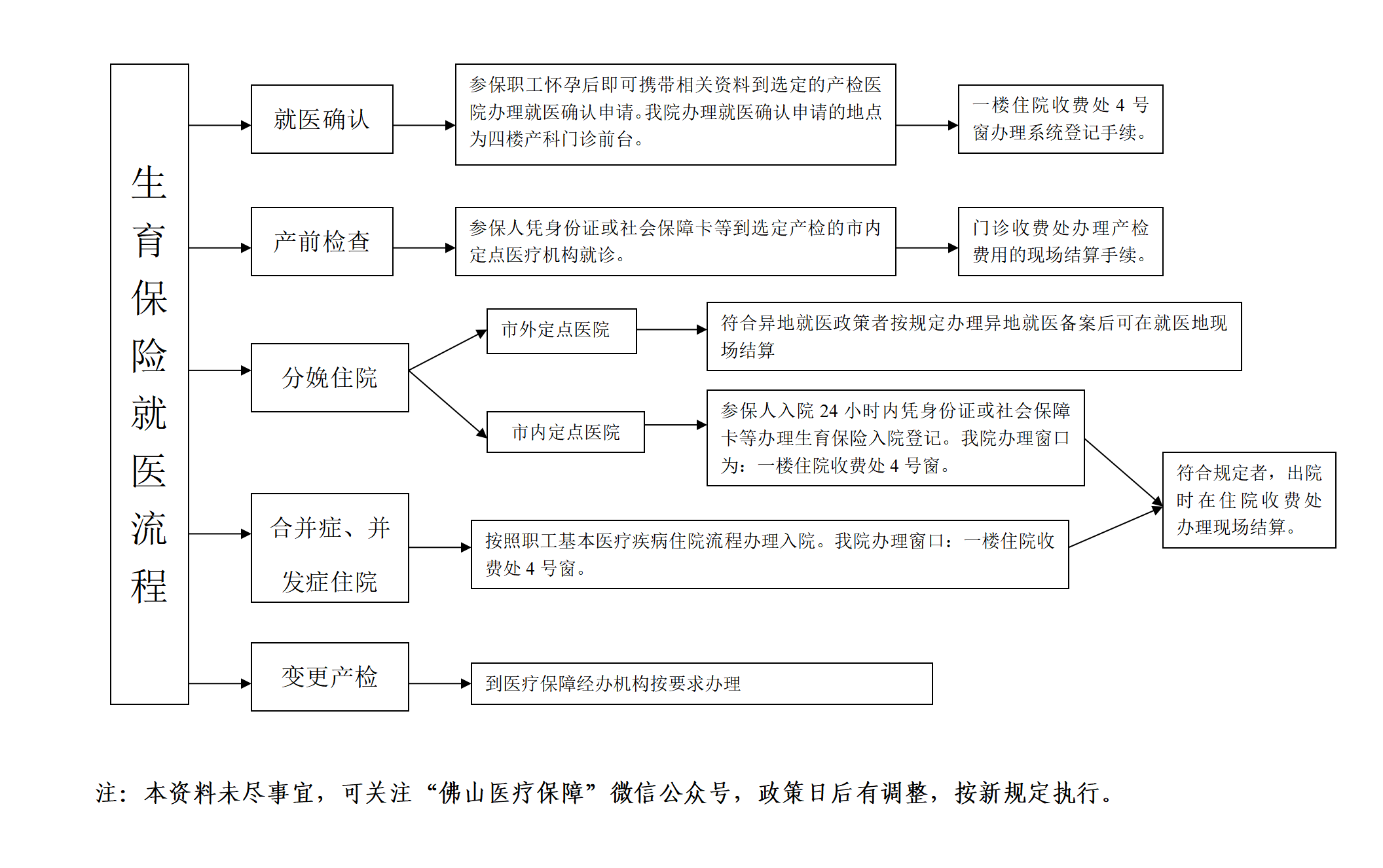 4、生育保险就医流程_01.png