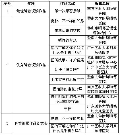 【获奖名单】2018 年顺德医生“微电影（微视频）”大赛、“健康教育科普视频”制作大赛获奖名单出来啦！
